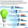Vietnam increases renewable energy sources in production