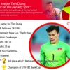 Goalkeeper Tien Dung: "Killer on the penalty spot"