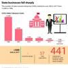 State businesses fall sharply 