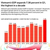 Vietnam’s GDP expands 7.38 percent in Q1, the highest in a decade