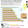 Trade surplus surpasses 1.3 billion USD in Q1