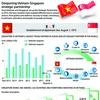 Deepening Vietnam-Singapore strategic partnership