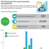 FDI: Illustration for socio-economic development
