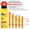 Five-month traffic death toll reduce by 0.4%