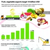 Fruit, vegetable exports target 10 billion USD