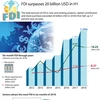 FDI surpasses 20 billion USD in H1