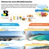 Vietnam has most affordable beaches