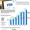 Vietnam attracts 24.35 bln USD of FDI in eight months