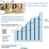 FDI in Vietnam hits 25.37 billion USD in 9 months