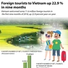Foreign tourists to Vietnam up 22.9 percent in nine months