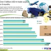 Over 5 billion USD in trade surplus in 9 months 