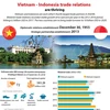 Vietnam and Indonesia trade relations are thriving 