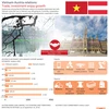 Vietnam-Austria relations: Trade, investment enjoy growth