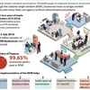 National Single Window helps reduce customs clearance costs