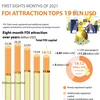 FDI attraction in eight months tops 19 billion USD