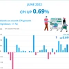 (interactive) June's CPI inches up 0.69%