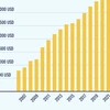 Vietnam among countries with most impressive GDP per capita growth: Forbes 