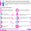 Vietnam gains numerous achievements in gender equality