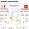 Vietnam - Italy strategic partnership