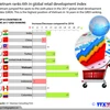 Vietnam ranks 6th in global retail development index