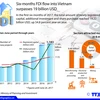 Six-month FDI flow into Vietnam surpasses 19 billion USD 