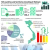 120 countries and territories investing in Vietnam
