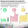 Vietnam: Sectors' growth in six months 2017