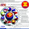 Significant milestones in ASEAN development