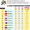 SEA Games 29: Vietnam secures second place with 37 golds