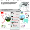 Vietnam – Azerbaijan traditional friendship