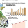 GDP grows 6.41 percent in nine months of 2017