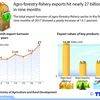 Agro-forestry-fishery exports hit nearly 72 billion USD in nine months