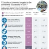 13 socio-economic targets to be achieved, surpassed in 2017