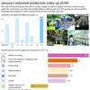 January’s industrial production index up 20.9%