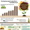 Developing organic agriculture - inevitable trend