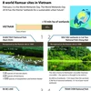 Eight world Ramsar sites in Vietnam