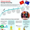 Vietnam-Australia Strategic Partnership