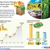 Agro-forestry-fishery exports grow 7.8 percent in 7 months