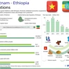 Vietnam – Ethiopia relations 