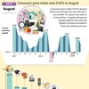 Consumer price index rises 0.45 percent in August