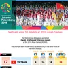 Vietnam wins 38 medals at 2018 Asian Games