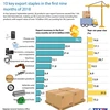 10 key export staples in the first nine months of 2018