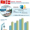 Vietnam – Denmark: Enhancing investment & trade relations