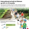 International arrivals to Vietnam up 24% in 10 months