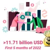 FDI attraction exceeds 11.71 billion USD in first 5 months of 2022