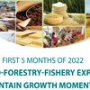 Agro-forestry-fishery exports maintain growth momentum in 5 months
