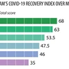 Vietnam up 48 places in COVID-19 recovery index