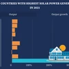 Vietnam among world’s top 10 for solar power output 