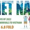 Foreign arrivals to Vietnam surge 6.8 fold in first half of 2022