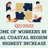 Income of workers in the central coastal region posts highest increase in Q2 2022